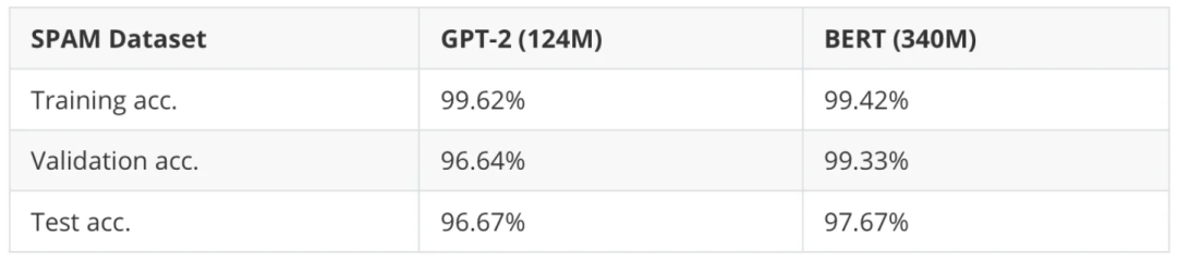 表 3：GPT-2 與 BERT 的結果比較。