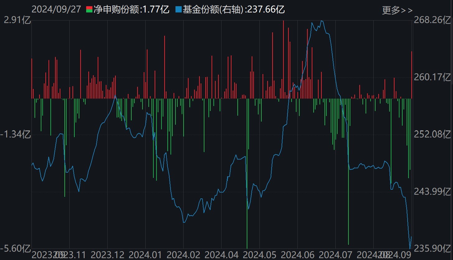 券商ETF(512000)份额变化