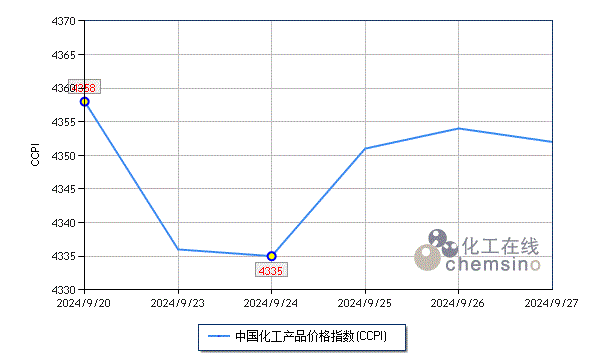 上周化工市场微幅震荡