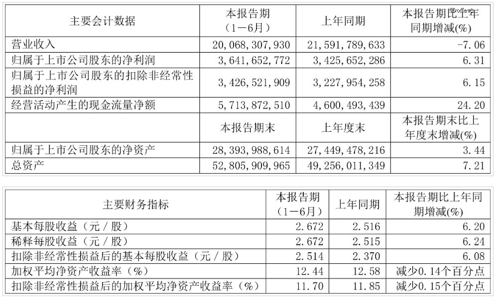 图片来源:青岛啤酒半年报