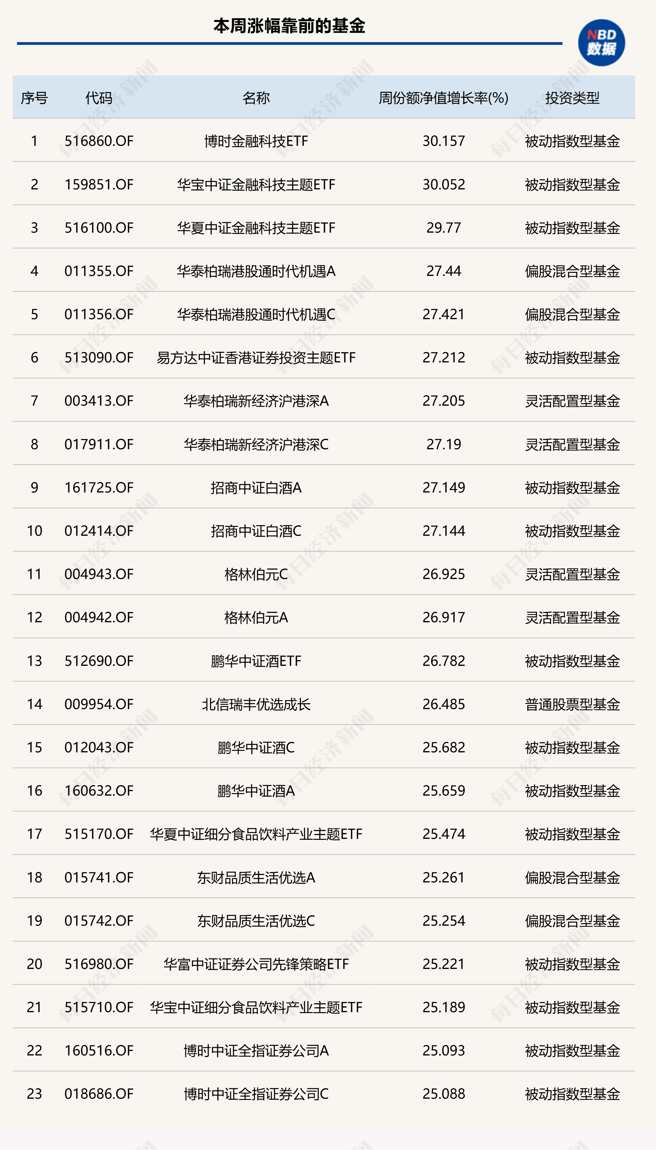 基金快速“回血”，一周最高涨超30%！溢价频现，基金公司紧急提示风险  第1张