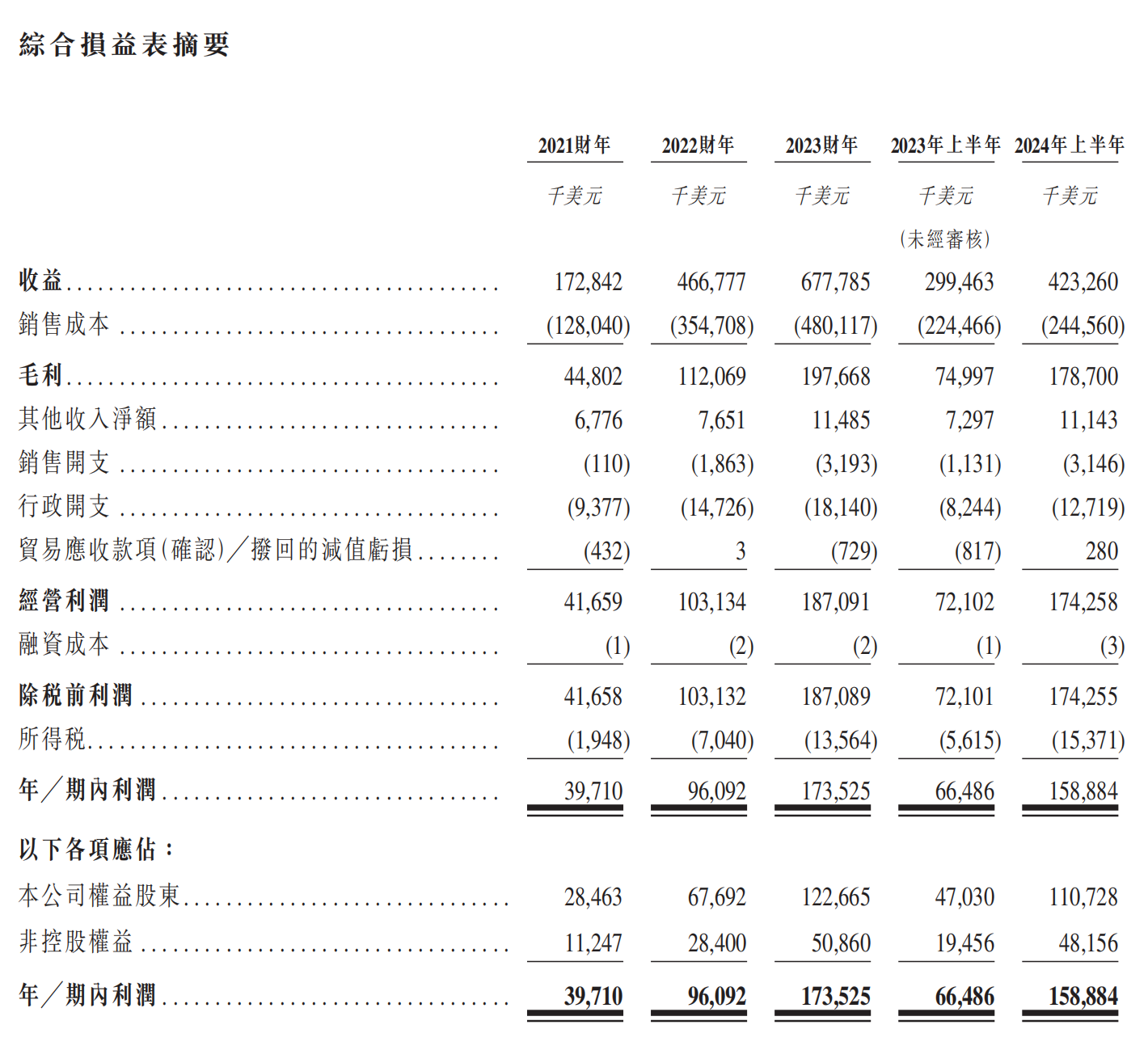 南山铝业国际近年营收情况。图源:公司招股书