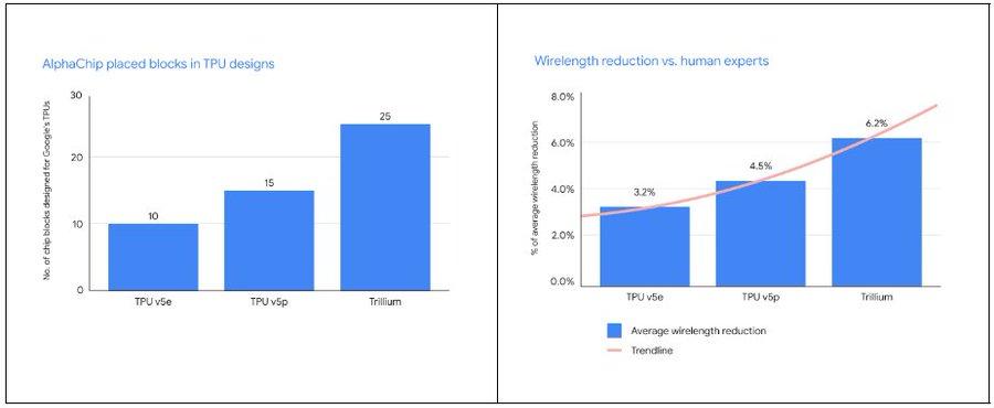 Google在三代 TPU(v5e、TPU v5p) 中 AlphaChip 設計芯片塊的數量與平均線長減少量