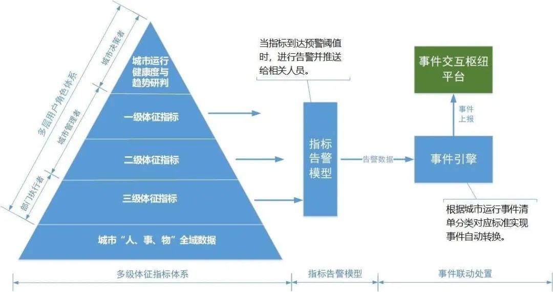 图1 城市体征体系整体业务逻辑