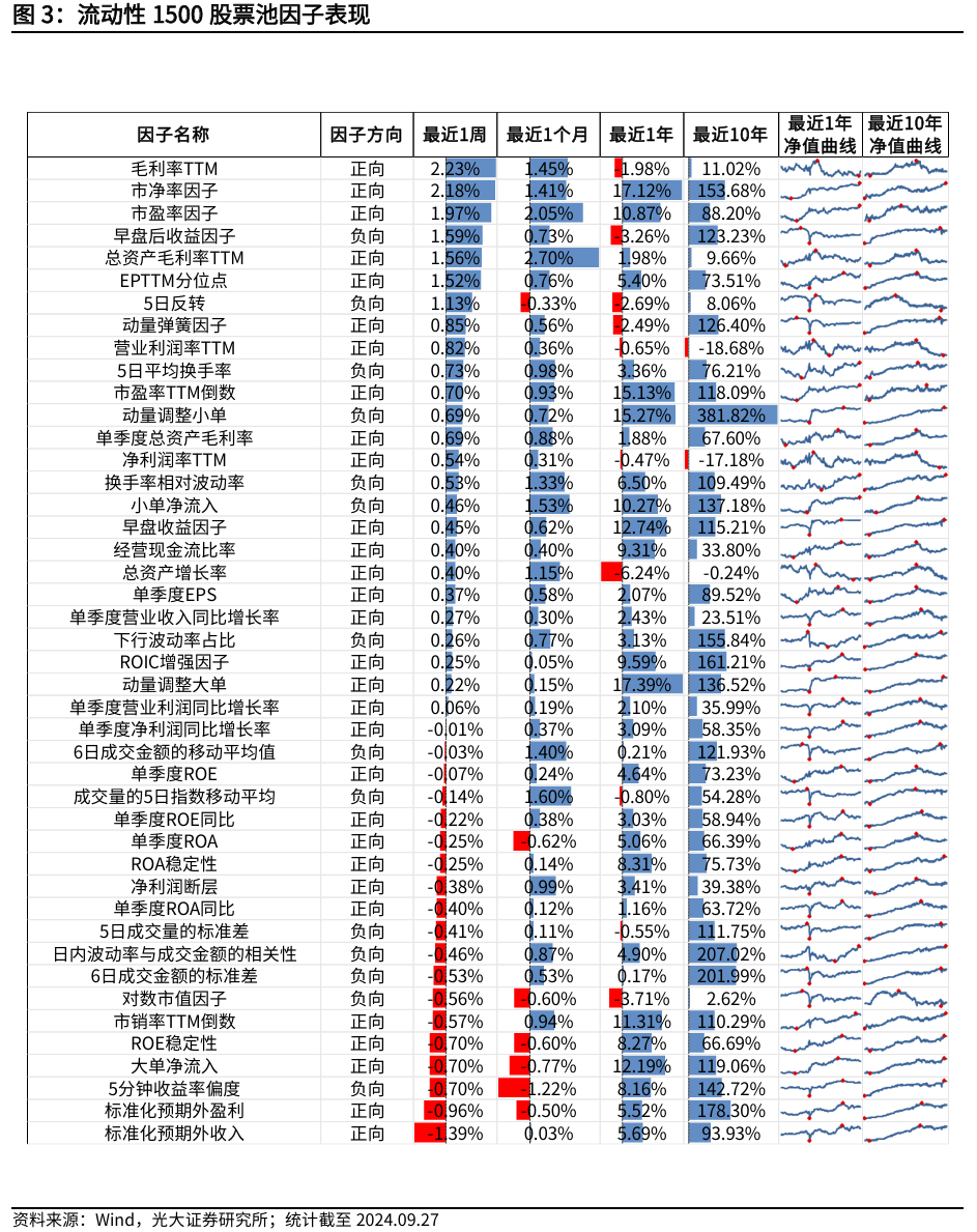 【光大金工】Beta因子表现突出，市场大市值风格显著——量化组合跟踪周报20240928  第3张