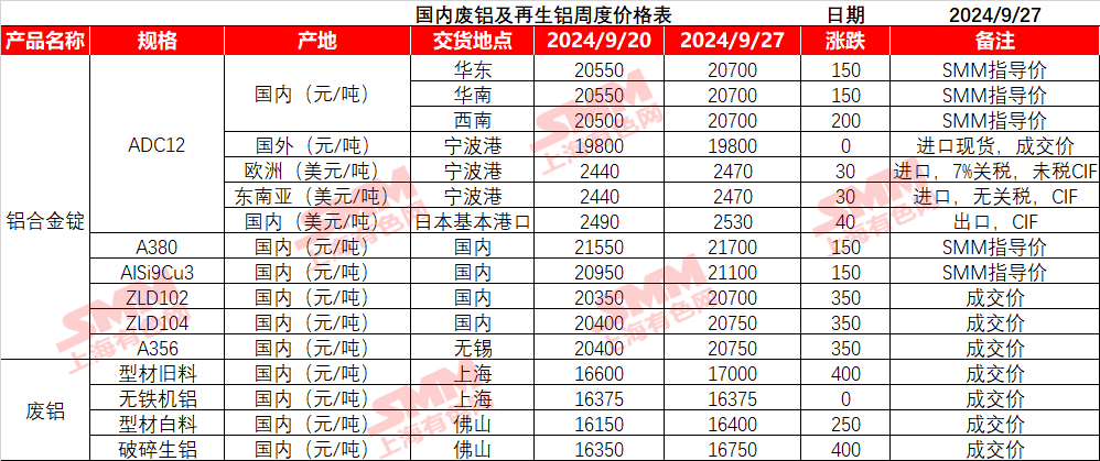 节前铝价攀高 下游备库情绪受挫  第2张