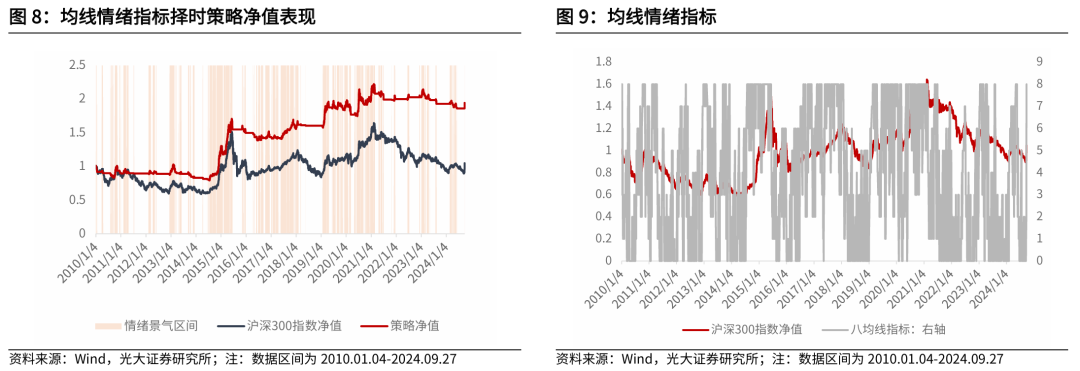 【光大金工】上涨趋势已明——金融工程市场跟踪周报20240929  第9张