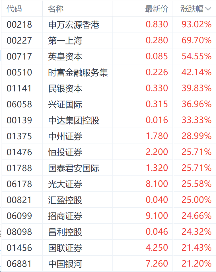 注:券商股的表现