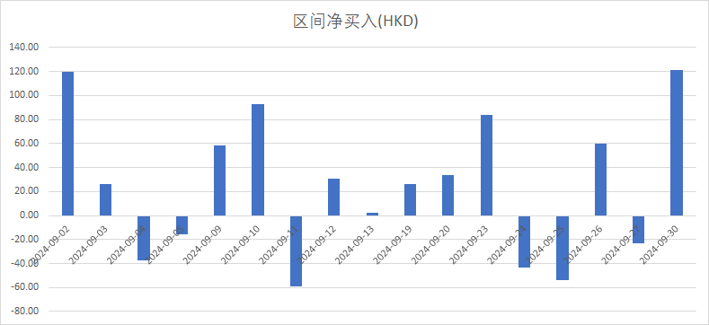 注:南向资金本月的表现