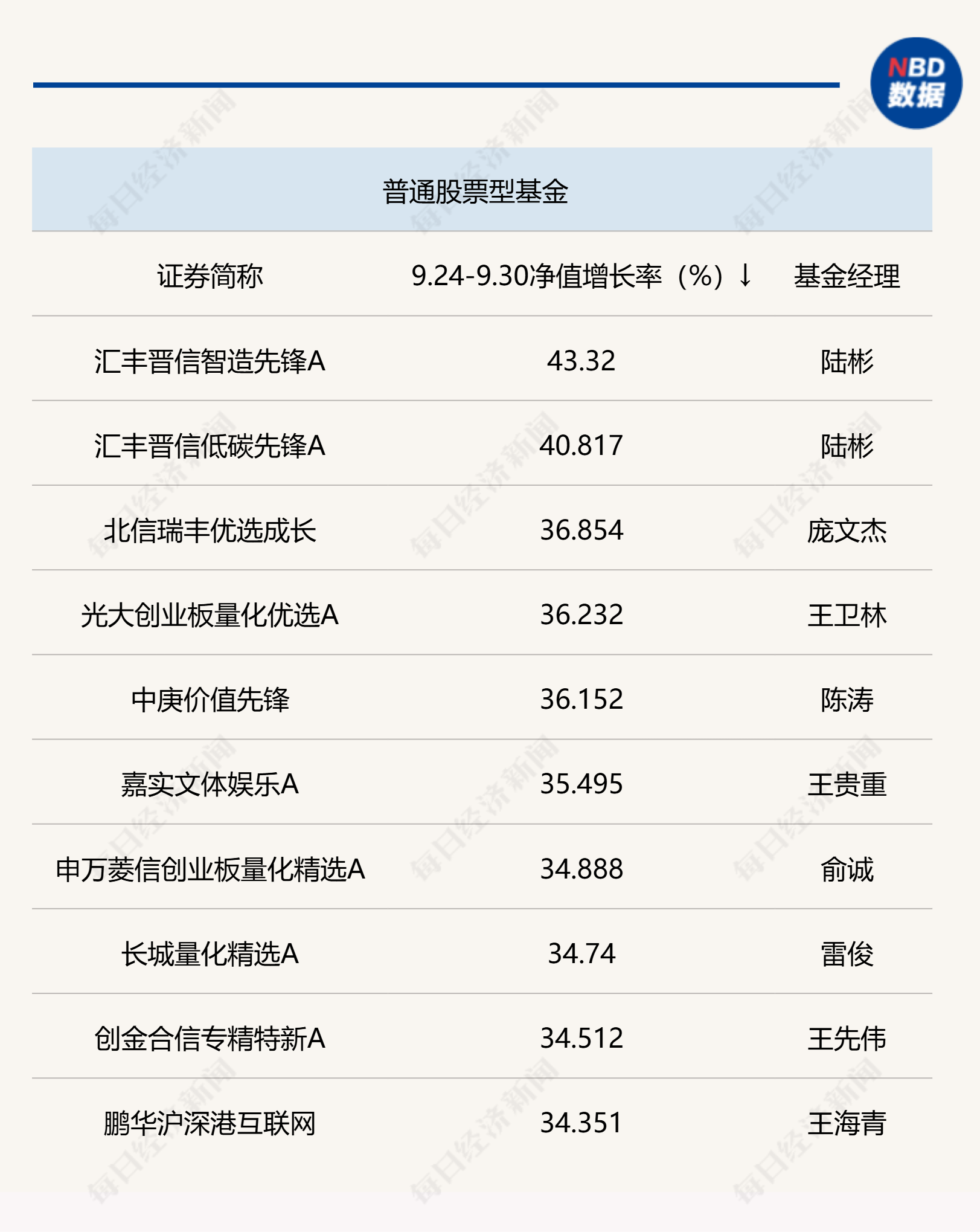 A股五天急速上涨屡创纪录,主动权益基金业绩大反转,新生代经理奋起直追,老将频频收复“失地” 第2张 A股五天急速上涨屡创纪录,主动权益基金业绩大反转,新生代经理奋起直追,老将频频收复“失地” 第2张