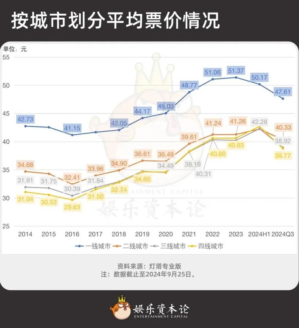 按城市劃分平均票價情況，註：數據截止至2024年9月25日。