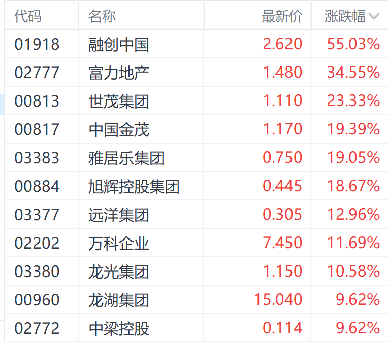 注:房地产股的表现
