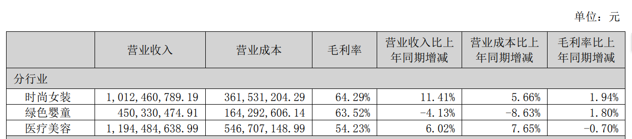 图/朗姿股份半年报截图