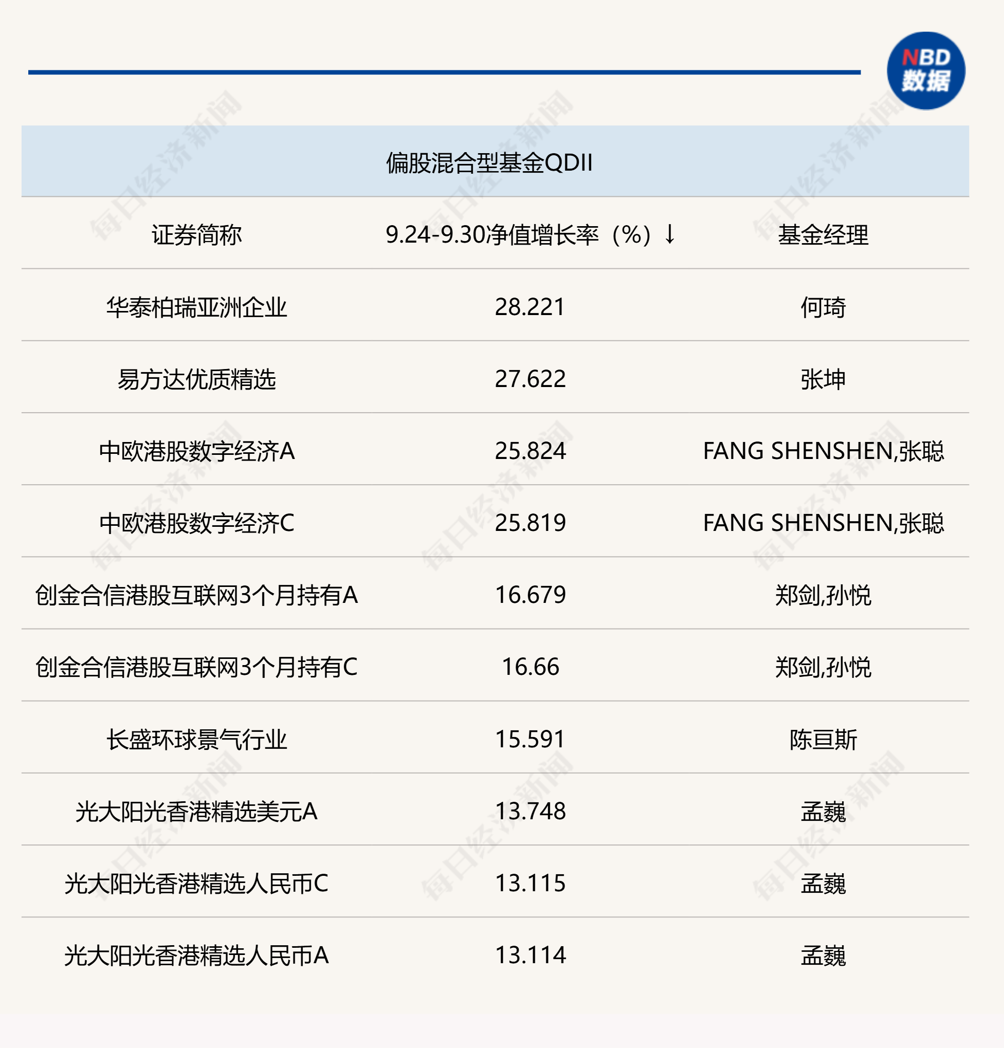 A股五天急速上涨屡创纪录,主动权益基金业绩大反转,新生代经理奋起直追,老将频频收复“失地” 第5张 A股五天急速上涨屡创纪录,主动权益基金业绩大反转,新生代经理奋起直追,老将频频收复“失地” 第5张