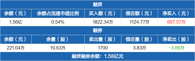 鳳凰傳媒歷史融資融券數據一覽