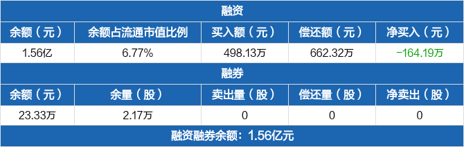 廣大特材歷史融資融券數據一覽