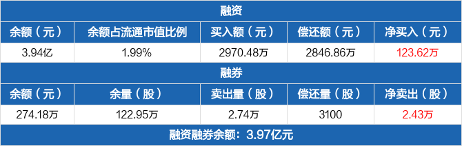 上海建工歷史融資融券數據一覽