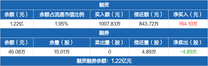 華銀電力歷史融資融券數據一覽