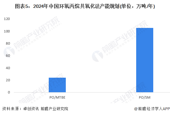 2024年中国环氧丙烷制备工艺发展情况分析 氯醇法逐渐淘汰、过氧化氢直接氧化法发展较快【组图】 第5张 2024年中国环氧丙烷制备工艺发展情况分析 氯醇法逐渐淘汰、过氧化氢直接氧化法发展较快【组图】 第5张