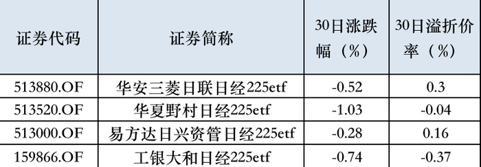 日经ETF30日涨跌、折溢价情况 来源:Wind