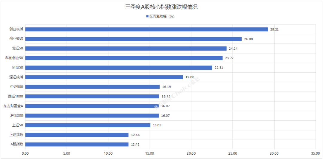 A股核心指数全体疯涨!来看最新三季度市场变化! 第2张 A股核心指数全体疯涨!来看最新三季度市场变化! 第2张