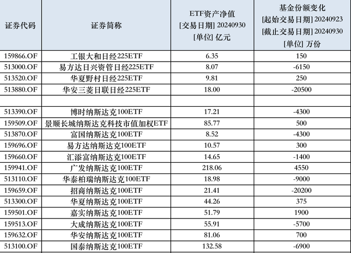 部分跨境ETF份额变化 来源:Wind