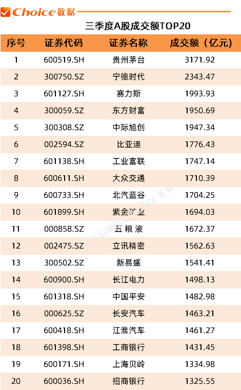 A股核心指数全体疯涨!来看最新三季度市场变化! 第10张 A股核心指数全体疯涨!来看最新三季度市场变化! 第10张