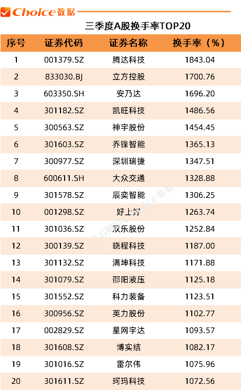 A股核心指数全体疯涨!来看最新三季度市场变化! 第11张 A股核心指数全体疯涨!来看最新三季度市场变化! 第11张