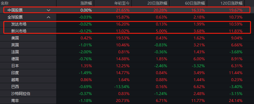A股、港股“牛”冠全球!创业板指9月大涨37%,排名第一!外资“疯抢”中国资产,巨头集体发声:中国股市可能持续上涨 第2张 A股、港股“牛”冠全球!创业板指9月大涨37%,排名第一!外资“疯抢”中国资产,巨头集体发声:中国股市可能持续上涨 第2张