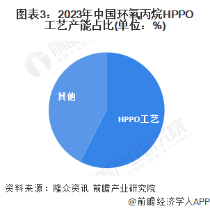 2024年中国环氧丙烷制备工艺发展情况分析 氯醇法逐渐淘汰、过氧化氢直接氧化法发展较快【组图】 第3张 2024年中国环氧丙烷制备工艺发展情况分析 氯醇法逐渐淘汰、过氧化氢直接氧化法发展较快【组图】 第3张