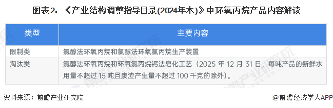 2024年中国环氧丙烷制备工艺发展情况分析 氯醇法逐渐淘汰、过氧化氢直接氧化法发展较快【组图】 第2张 2024年中国环氧丙烷制备工艺发展情况分析 氯醇法逐渐淘汰、过氧化氢直接氧化法发展较快【组图】 第2张