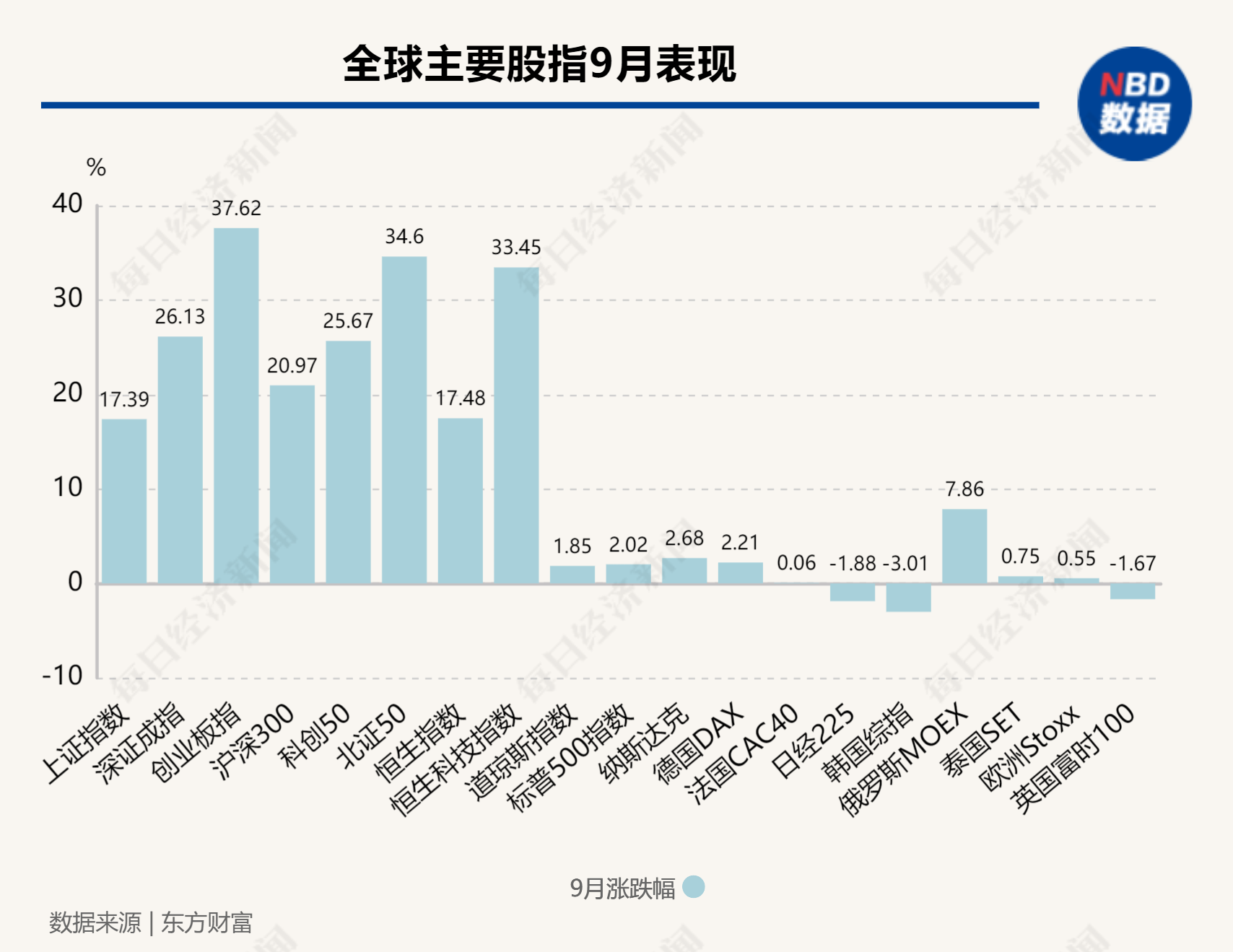A股、港股“牛”冠全球!创业板指9月大涨37%,排名第一!外资“疯抢”中国资产,巨头集体发声:中国股市可能持续上涨 第3张 A股、港股“牛”冠全球!创业板指9月大涨37%,排名第一!外资“疯抢”中国资产,巨头集体发声:中国股市可能持续上涨 第3张