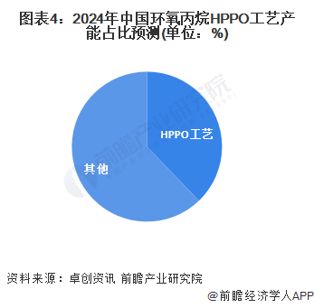 2024年中国环氧丙烷制备工艺发展情况分析 氯醇法逐渐淘汰、过氧化氢直接氧化法发展较快【组图】 第4张 2024年中国环氧丙烷制备工艺发展情况分析 氯醇法逐渐淘汰、过氧化氢直接氧化法发展较快【组图】 第4张