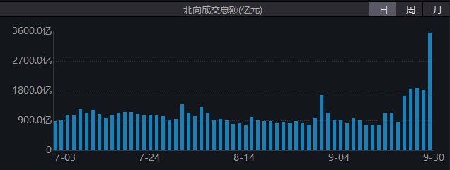 A股、港股“牛”冠全球!创业板指9月大涨37%,排名第一!外资“疯抢”中国资产,巨头集体发声:中国股市可能持续上涨 第6张 A股、港股“牛”冠全球!创业板指9月大涨37%,排名第一!外资“疯抢”中国资产,巨头集体发声:中国股市可能持续上涨 第6张