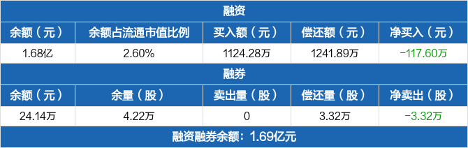 江河集團歷史融資融券數據一覽