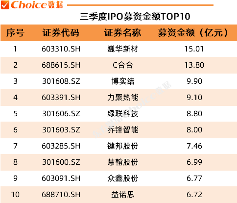 A股核心指数全体疯涨!来看最新三季度市场变化! 第16张 A股核心指数全体疯涨!来看最新三季度市场变化! 第16张