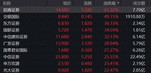 港股做多情绪高涨，地产、券商股“狂飙”  第1张