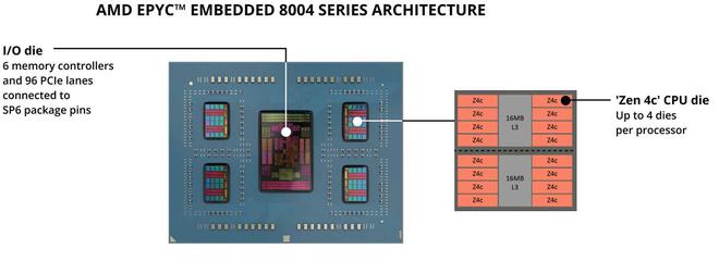 AMD发布EPYC Embedded 8004系列:Zen 4c嵌入式处理器,最高64核心 第1张 AMD发布EPYC Embedded 8004系列:Zen 4c嵌入式处理器,最高64核心 第1张