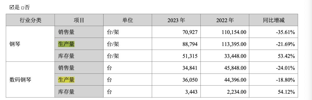 图片来源:珠江钢琴2023年年报截图