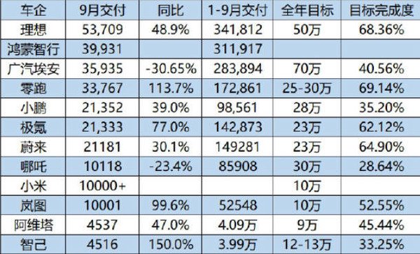 极氪销量如何10月 3ace-c3f94a8c30e1bef10a2deec0a5e026fd.jpg