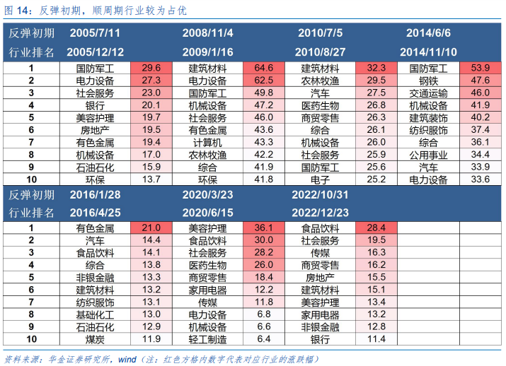 A股大底反弹后行情怎么走?以史为鉴这些行业上涨概率更高,核心受益标的梳理 第6张 A股大底反弹后行情怎么走?以史为鉴这些行业上涨概率更高,核心受益标的梳理 第6张