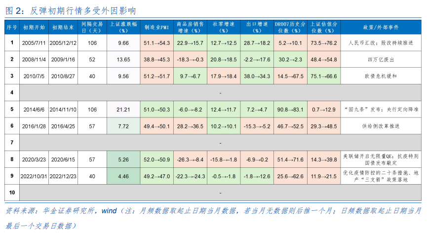 A股大底反弹后行情怎么走?以史为鉴这些行业上涨概率更高,核心受益标的梳理 第3张 A股大底反弹后行情怎么走?以史为鉴这些行业上涨概率更高,核心受益标的梳理 第3张