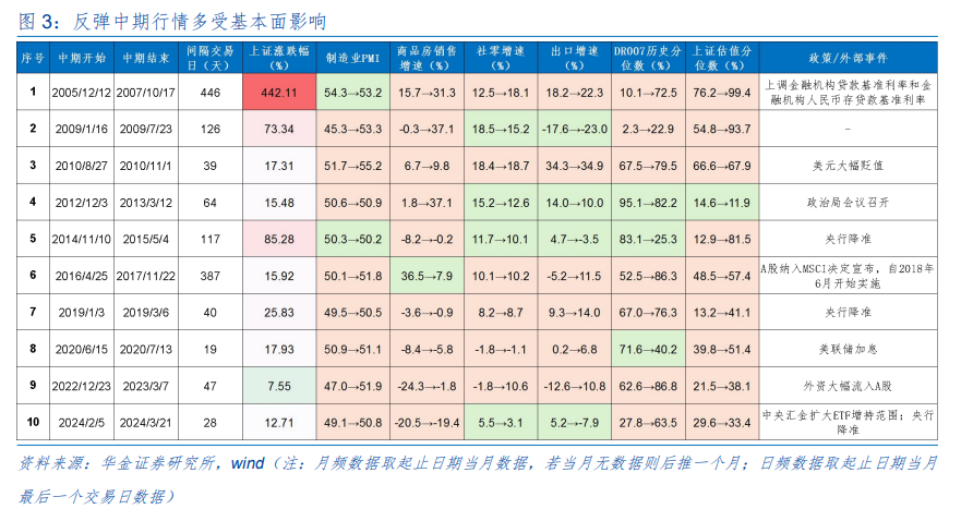 A股大底反弹后行情怎么走?以史为鉴这些行业上涨概率更高,核心受益标的梳理 第4张 A股大底反弹后行情怎么走?以史为鉴这些行业上涨概率更高,核心受益标的梳理 第4张