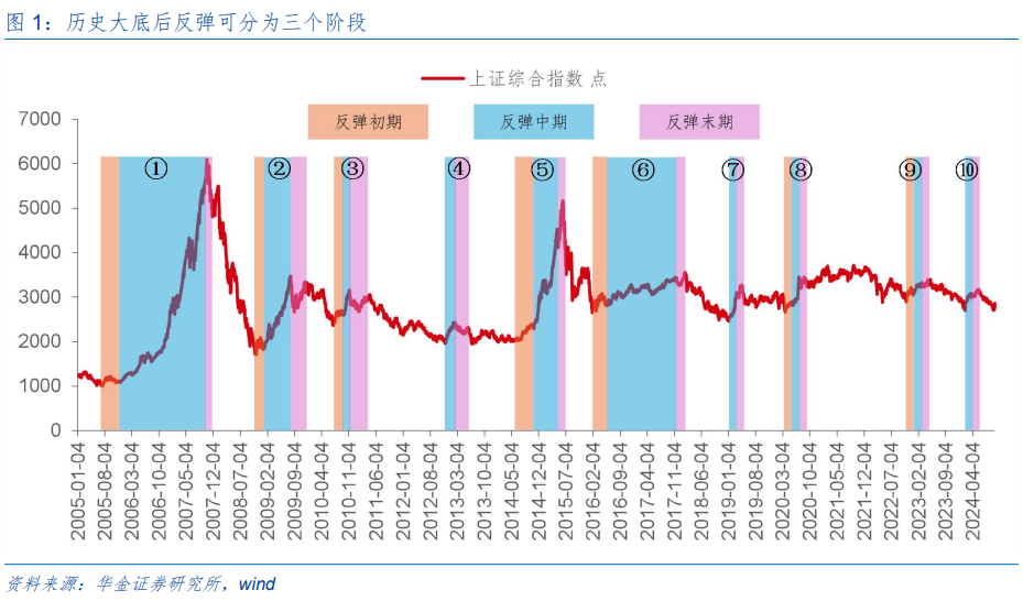A股大底反弹后行情怎么走?以史为鉴这些行业上涨概率更高,核心受益标的梳理 第2张 A股大底反弹后行情怎么走?以史为鉴这些行业上涨概率更高,核心受益标的梳理 第2张