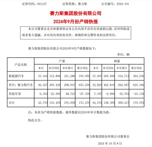 赛力斯汽车9月销量同比增长402.81% 研报：看好华为系销量持续上涨  第1张