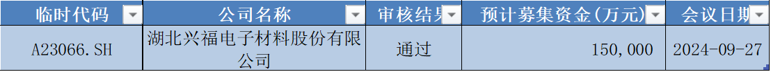 数据来源:Wind,科创板研究中心,星矿数据