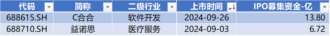 数据来源:Wind,科创板研究中心,星矿数据