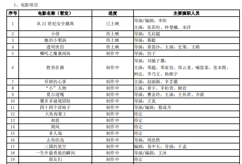 2024年光線傳媒半年報中待上映和製作中的項目