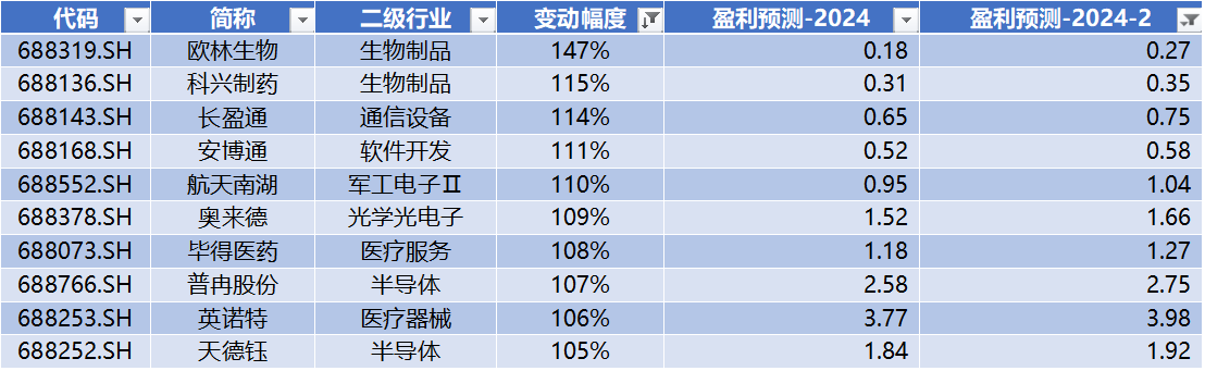 数据来源:Wind,科创板研究中心,星矿数据