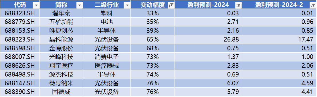 数据来源:Wind,科创板研究中心,星矿数据